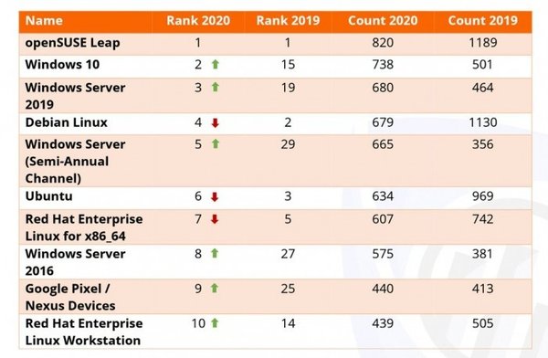Risk Based Security：2020年计算机安全漏洞披露数量将超过2019年