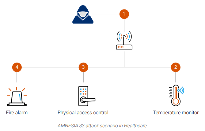 Amnesia 33:33个 0 day漏洞影响数百万设备