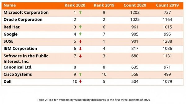 Risk Based Security:2020年计算机安全漏洞披露数量将超过2019年